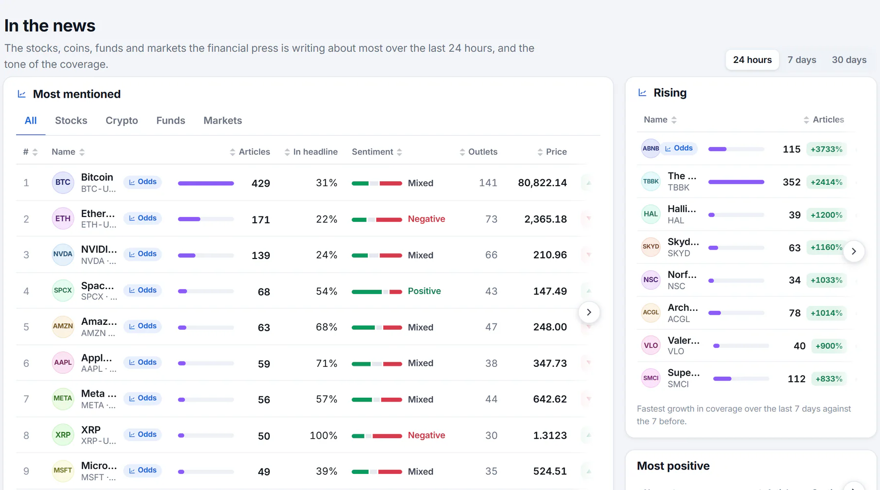 The In the news page: a switch for 24 hours, 7 days or 30 days, tabs for all, stocks, crypto, funds and markets, and a table of the most mentioned names with a bar for the number of articles, the change against the period before and a sentiment bar